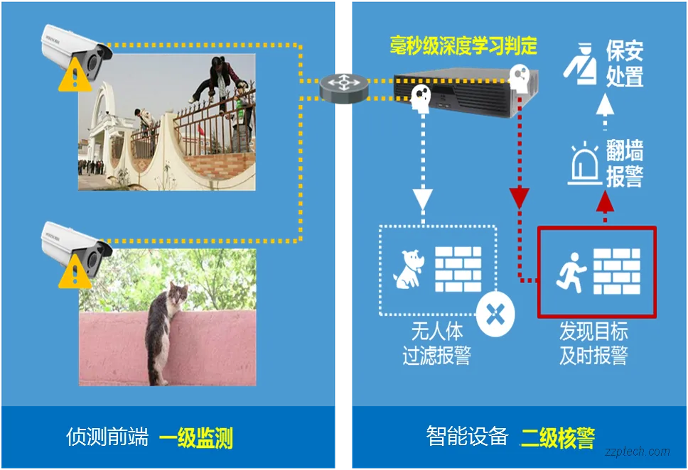 安防报警系统有哪些？常见周界报警系统简介