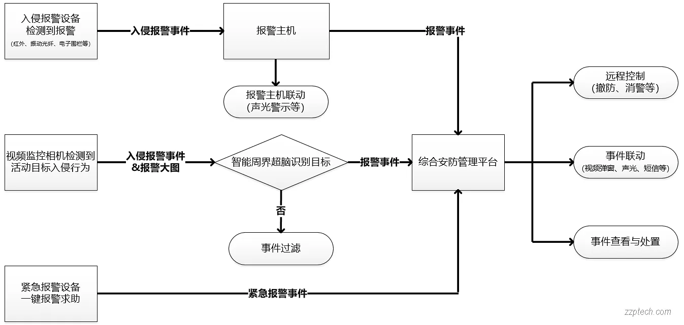 周界报警系统的业务流程简介和网络传输设计