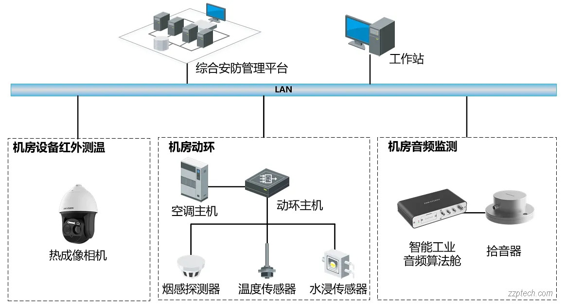 海康威视动环监控系统的功能简介(iSecure Center)