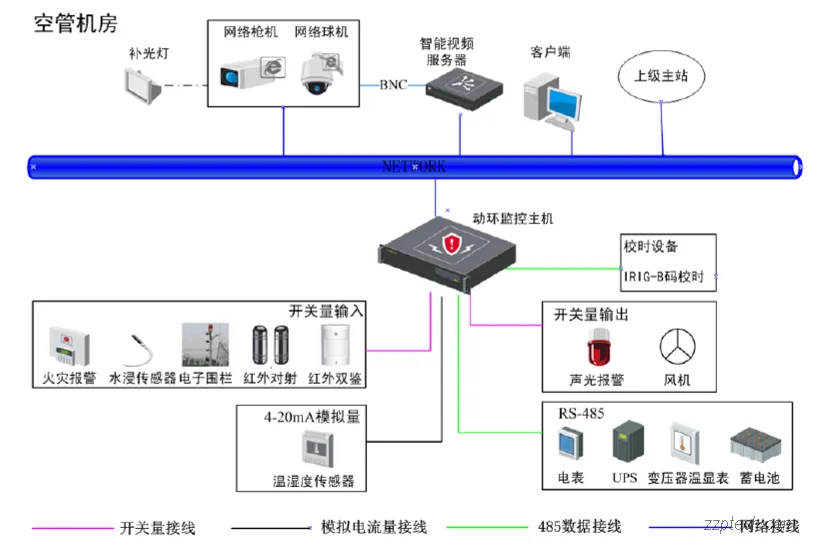 机房动环监控系统前后端产品部署 & 设备安装简介