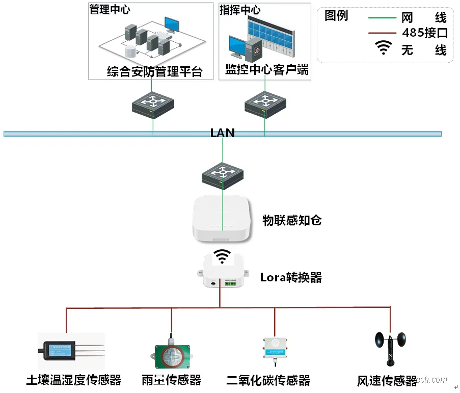 场所环境综合监测系统建设方案（粮库/水文/气象/农田等）