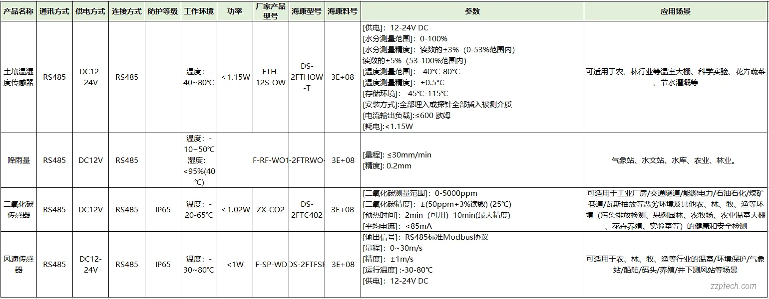场所环境综合监测系统建设方案（粮库/水文/气象/农田等）