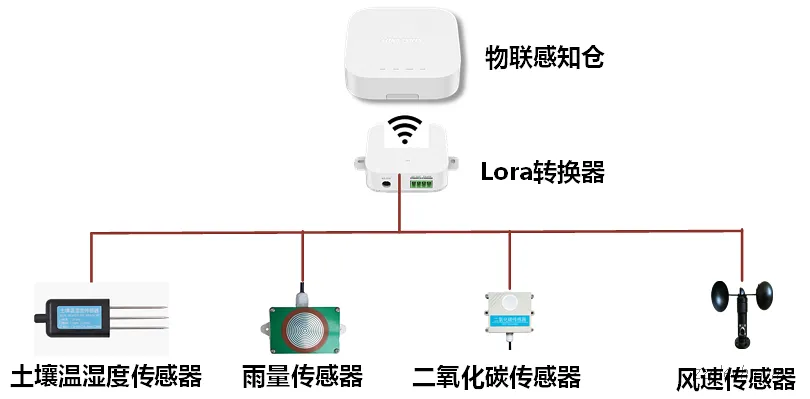 场所环境综合监测系统建设方案（粮库/水文/气象/农田等）