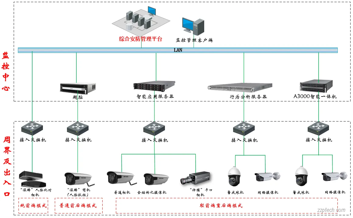 海康威视智能监控系统功能简介 & 设计思路（海康超脑）