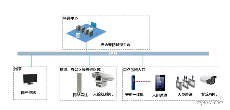 园区封闭区域人车管控系统方案设计 & 功能说明