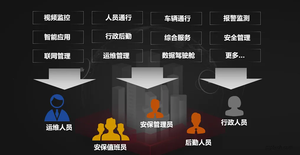 园区/商业/住宅综合安防集成系统总体设计 & 架构(海康威视)