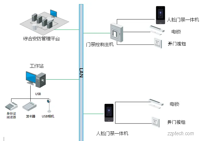 海康威视门禁系统解决方案（前端、网络和管理中心设计）