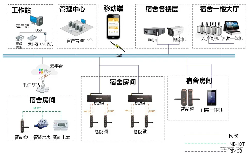 宿舍管理系统方案设计与功能说明（海康威视）