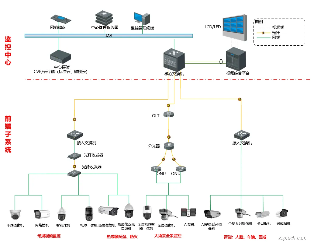 住宅/园区/商业体安防视频监控系统的设计思路 & 系统架构（通用文档）