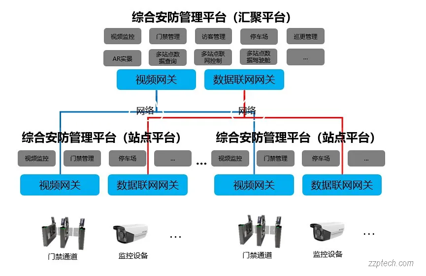 海康威视多园区联网管理系统功能简介 & 系统实现