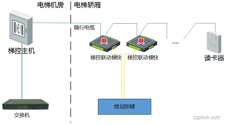 梯控系统的几种部署方案（常规梯控控制方式）