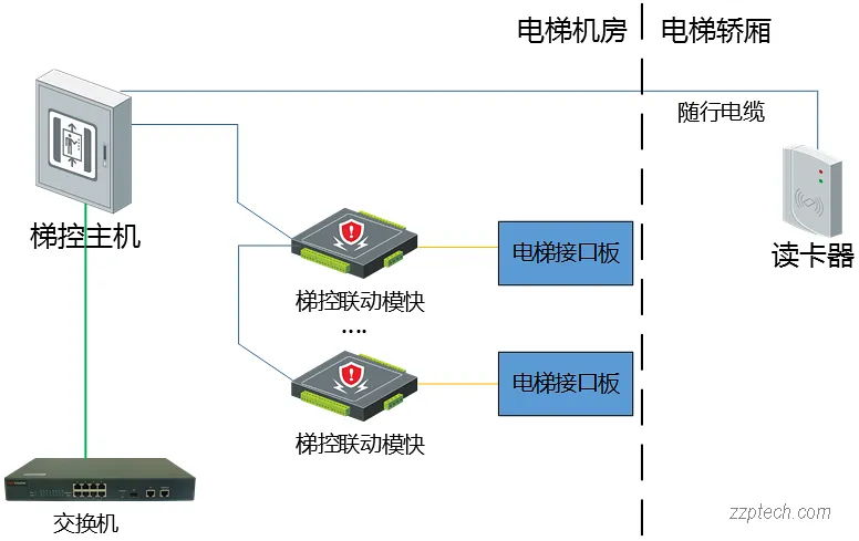 梯控系统的几种部署方案（常规梯控控制方式）