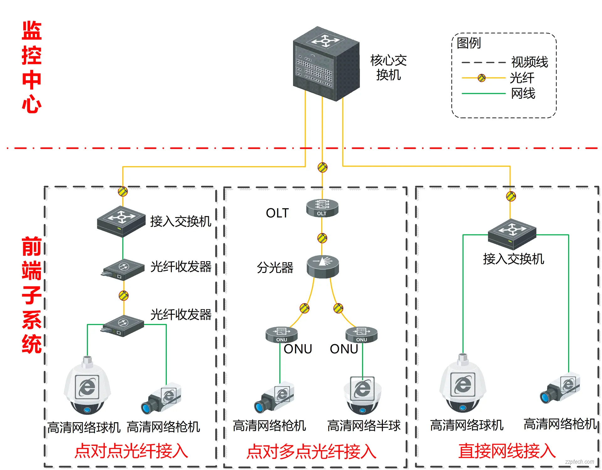 综合安防系统的传输网络设计（视频监控系统网络规划）