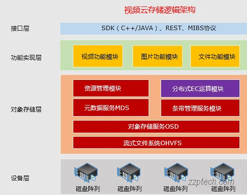海康威视视频监控云储存系统功能介绍 & 容量计算