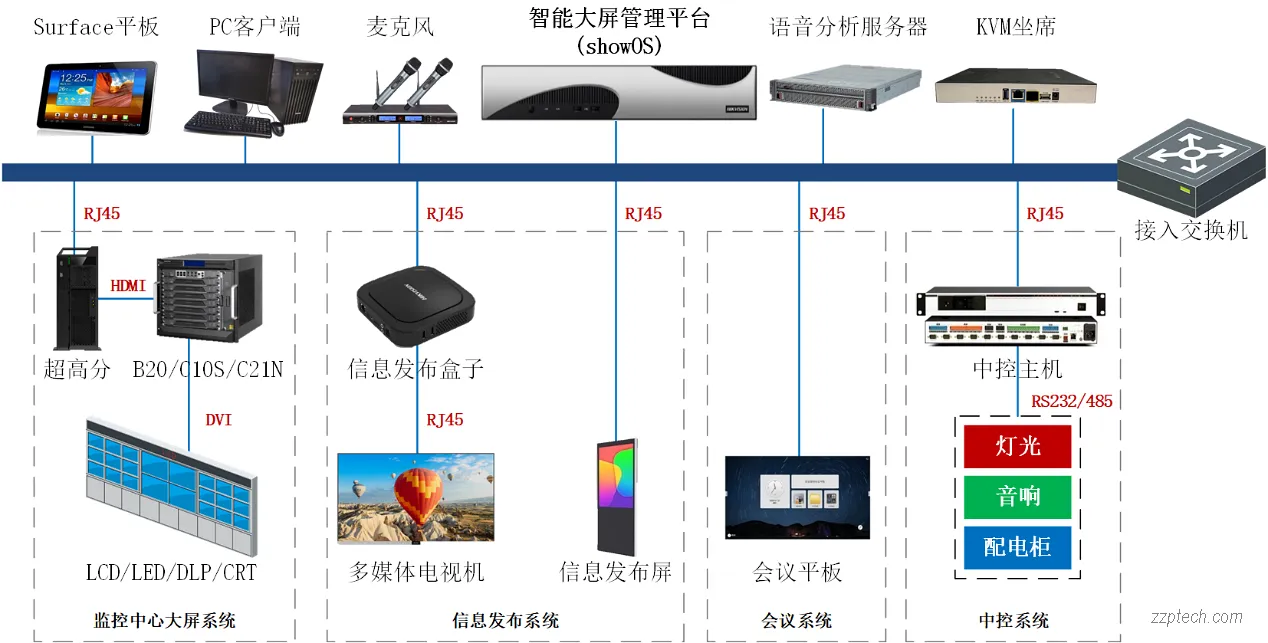 海康威视智能大屏管理系统方案简介 & 功能说明