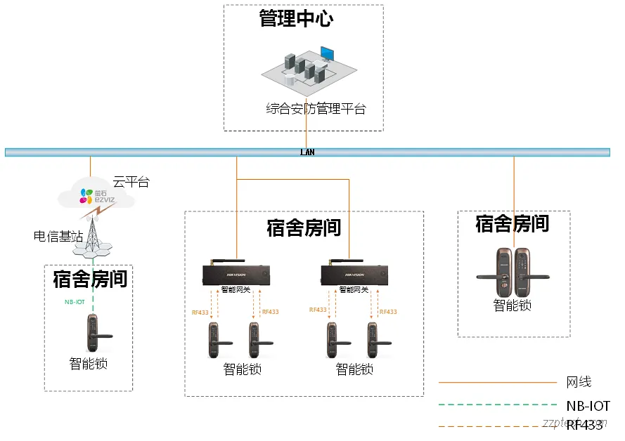 园区/宿舍智能锁管理系统方案设计 & 部署方案
