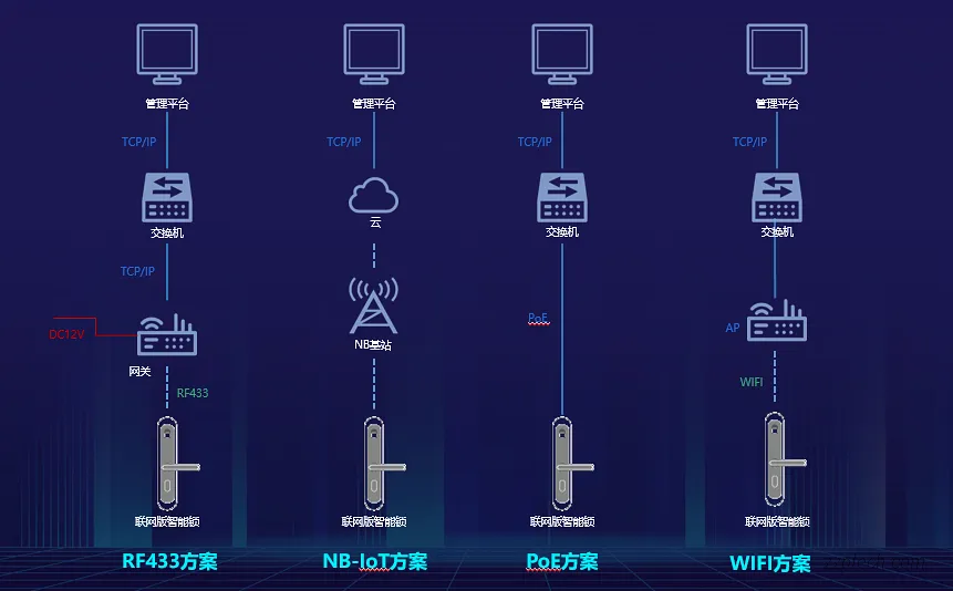 园区/宿舍智能锁管理系统方案设计 & 部署方案