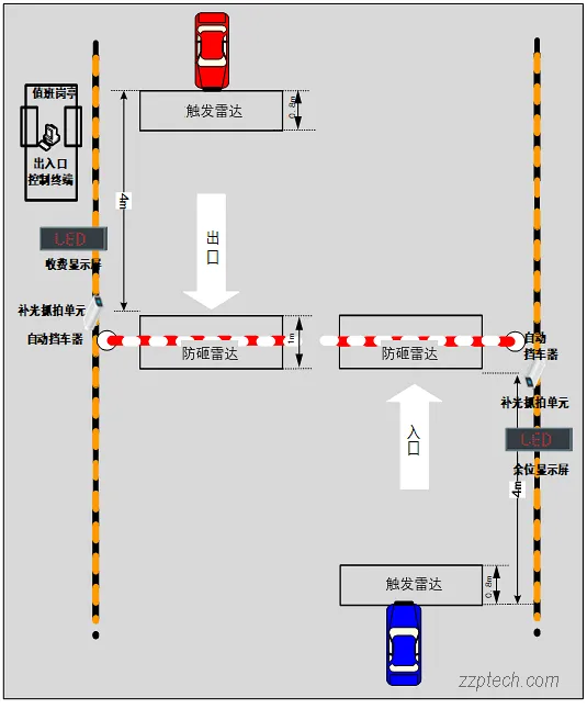 停车场系统的几种部署方案（安全岛、摩汽混合、潮汐车道等）