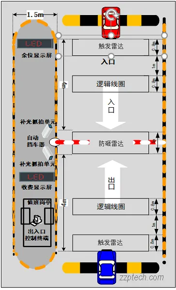 停车场系统的几种部署方案（安全岛、摩汽混合、潮汐车道等）