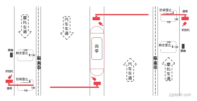 停车场系统的几种部署方案（安全岛、摩汽混合、潮汐车道等）