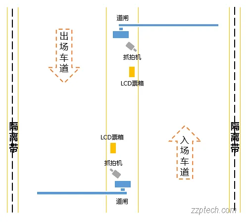 停车场系统的几种部署方案（安全岛、摩汽混合、潮汐车道等）