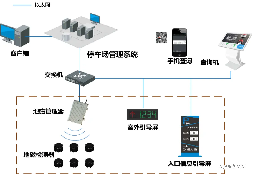 寻车诱导系统是什么？停车场车位引导系统详解 & 部署方案