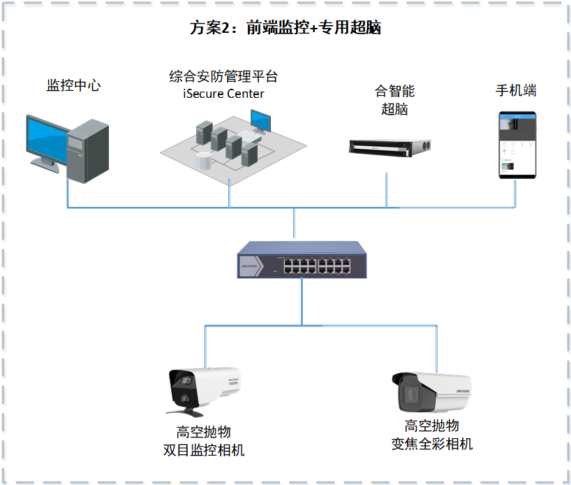 高空抛物溯源系统方案设计（住宅防高空抛物系统）
