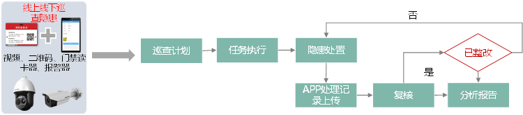 基于视频监控的智能巡查系统（视频巡更系统）