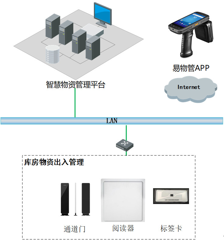 基于 RFID 技术的物资管理系统解决方案介绍