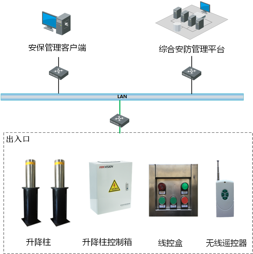 车辆防冲撞系统解决方案（车辆升降柱系统）