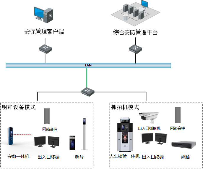 园区人车核验通行管控解决方案（人车核验管理系统）