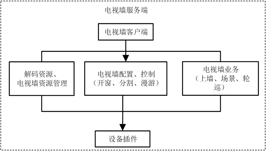 视频监控系统电视墙有哪些功能？海康威视 iSecure 综合安防平台