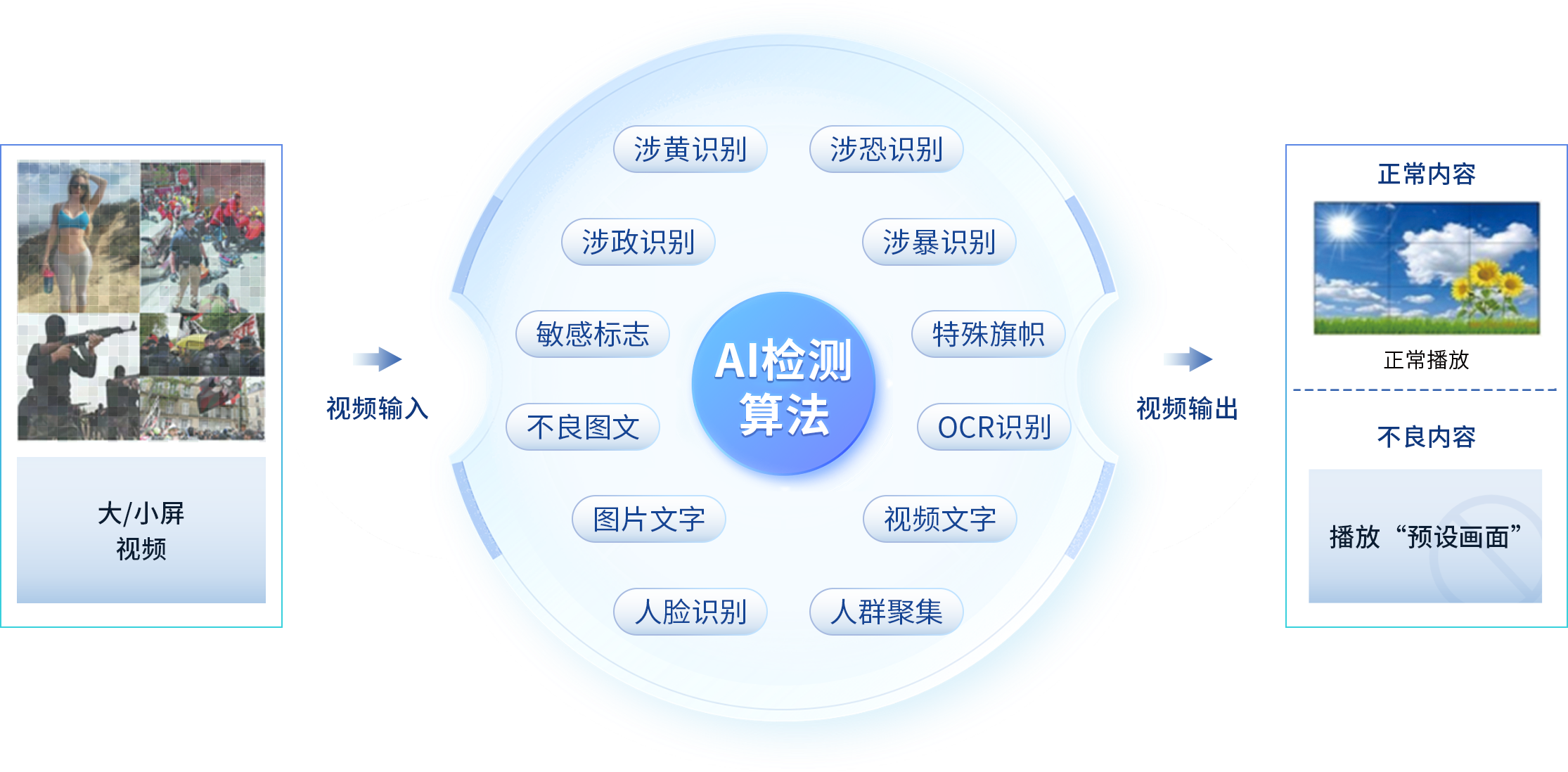 公共显示屏内容安全解决方案(信息发布内容审计系统)