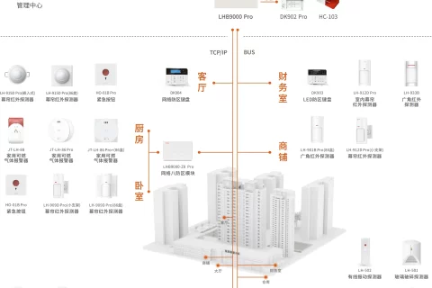 智能建筑一体化报警系统技术方案详解