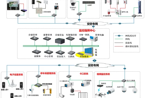 安防系统网络拓扑图 VSD（监控/卡口/报警/门禁等共 15 张）