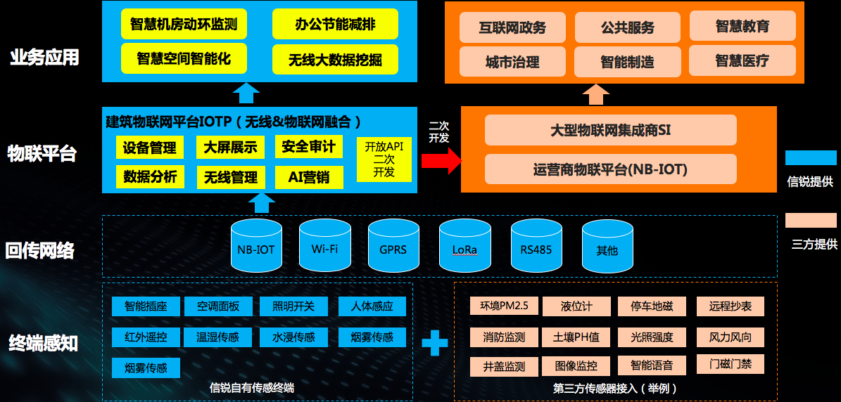 图 2:原方案中的多分支机房组网示意图,适用于总部统一查看多个机房状态的场景。