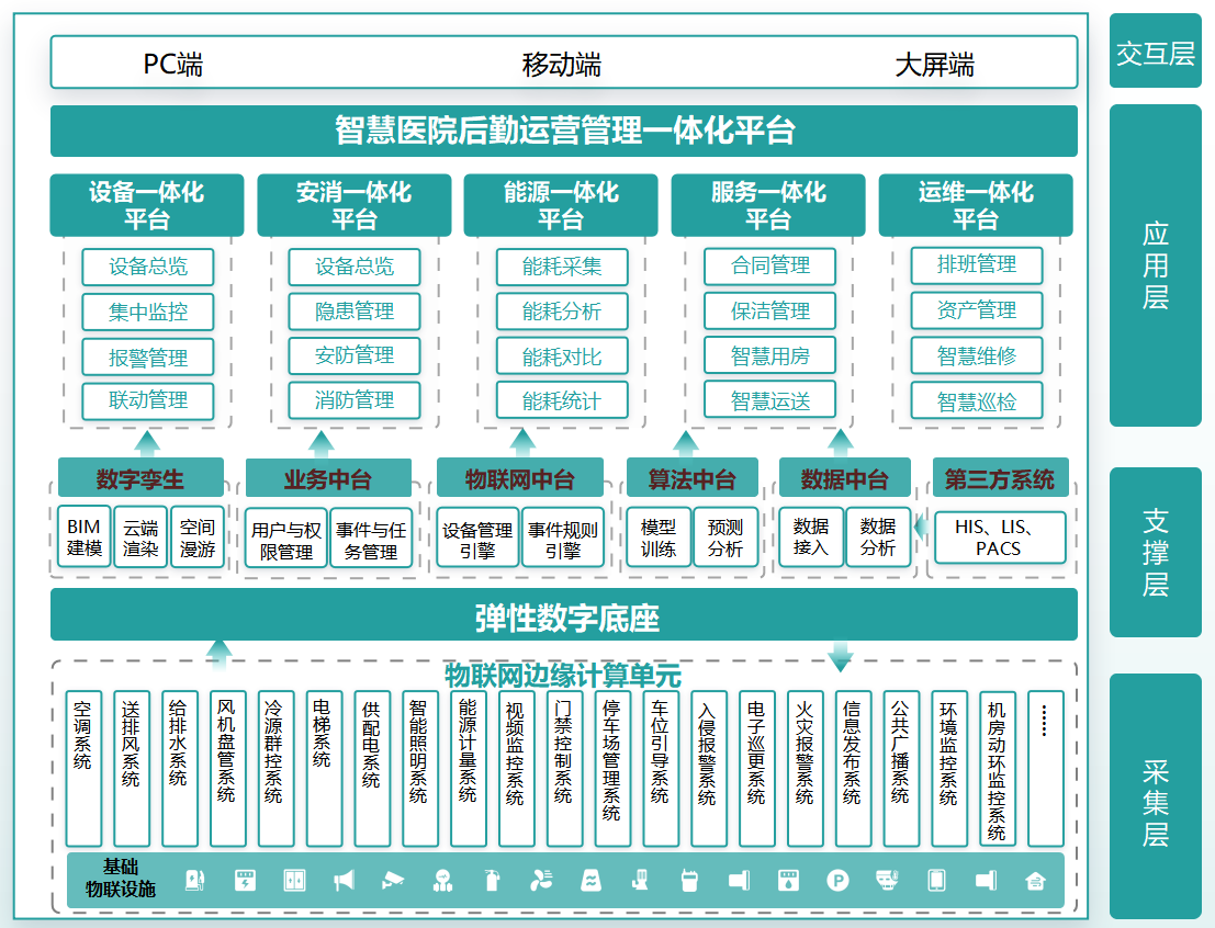 智慧医院后勤一体化管理平台解决方案(总体篇)