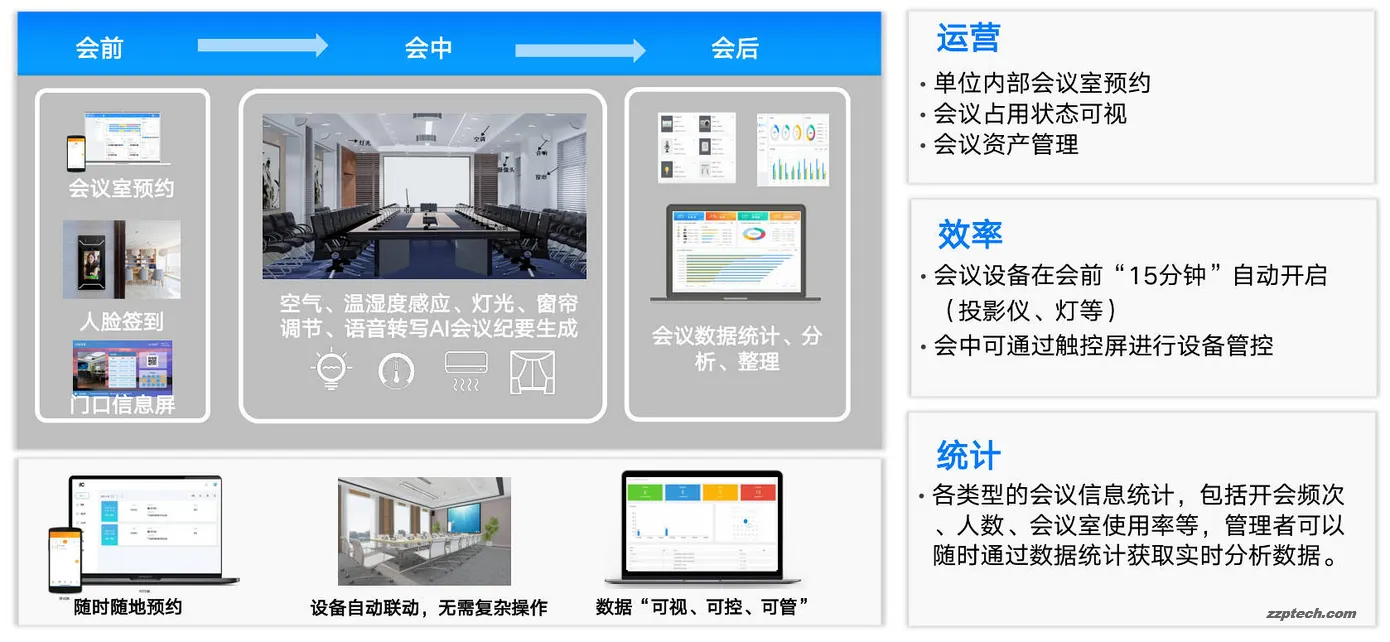 有限预算打造智慧会议室:从经济型到高配的配置思路