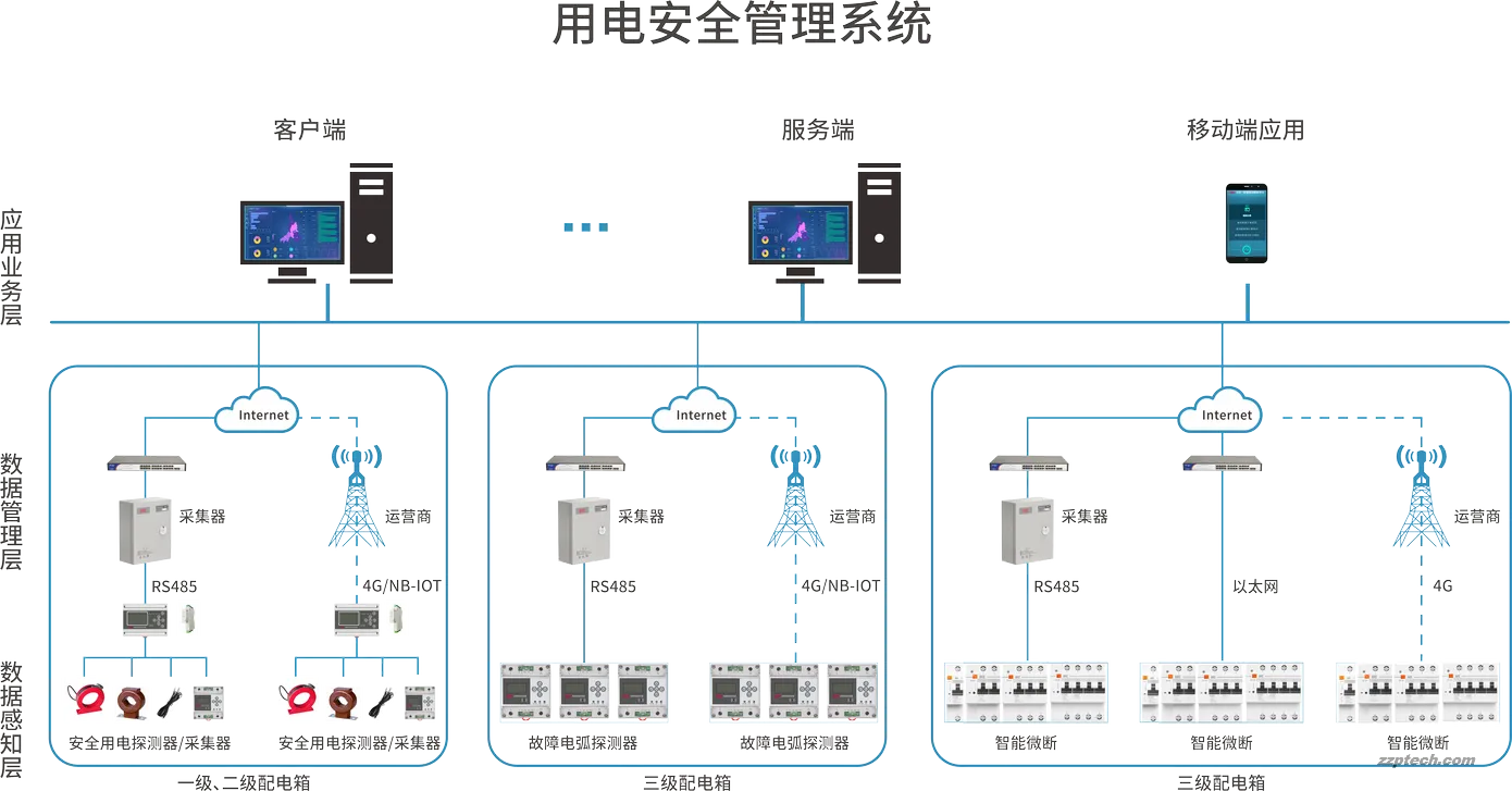 用电安全管理系统设计架构图
