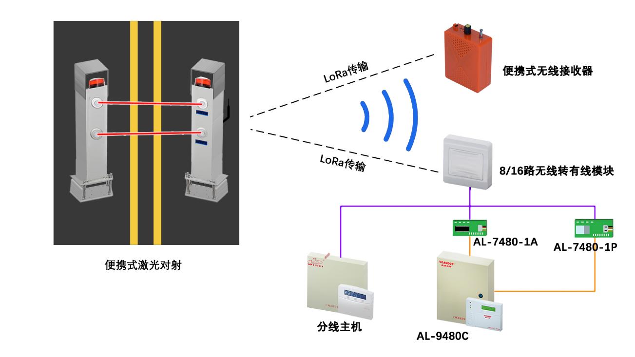 便携式报警接收器 WS-5000R:16 路无线临时警戒接收终端